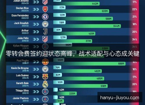 零转会费签约迎状态高峰，战术适配与心态成关键